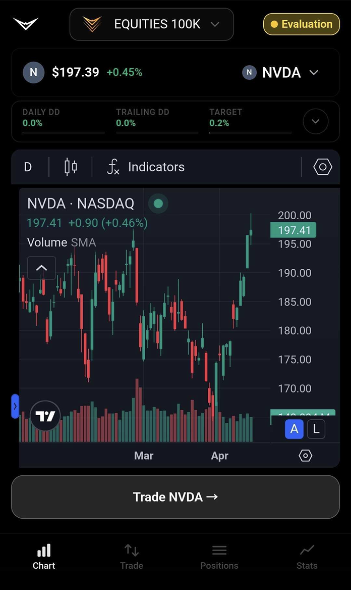 Equities trading interface for NVDA on NASDAQ with daily drawdown, trailing drawdown and target metrics, candlestick chart and trade controls.