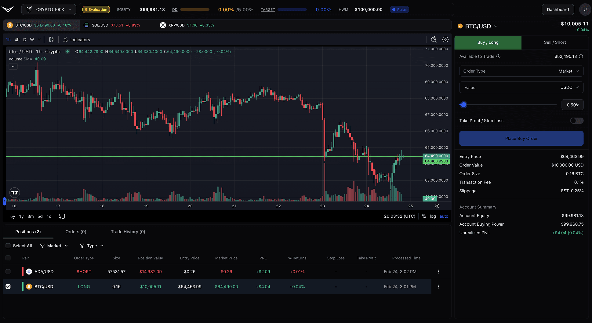 Cryptocurrency trading dashboard displaying BTC-USD 4-hour candlestick chart, price $118,750 with buy/long order panel showing leverage options and order details.